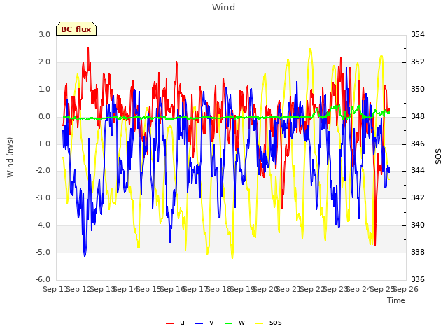 plot of Wind