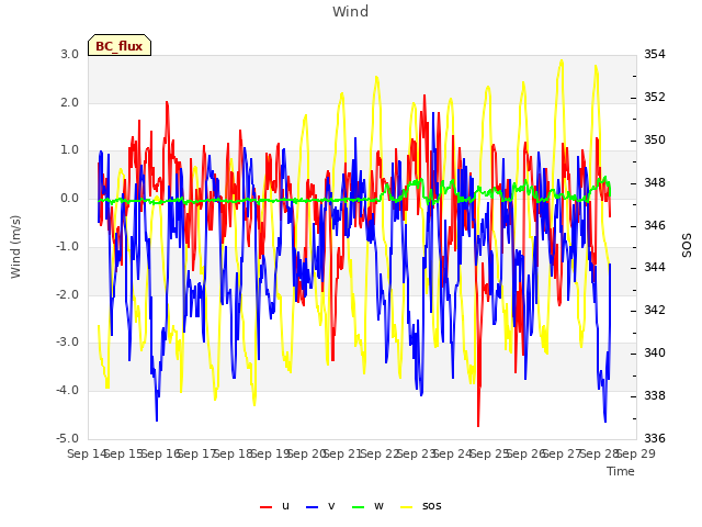 plot of Wind