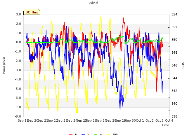 plot of Wind