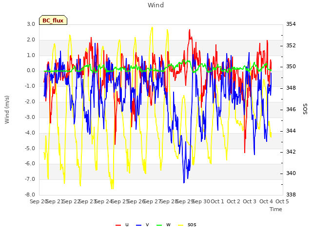 plot of Wind