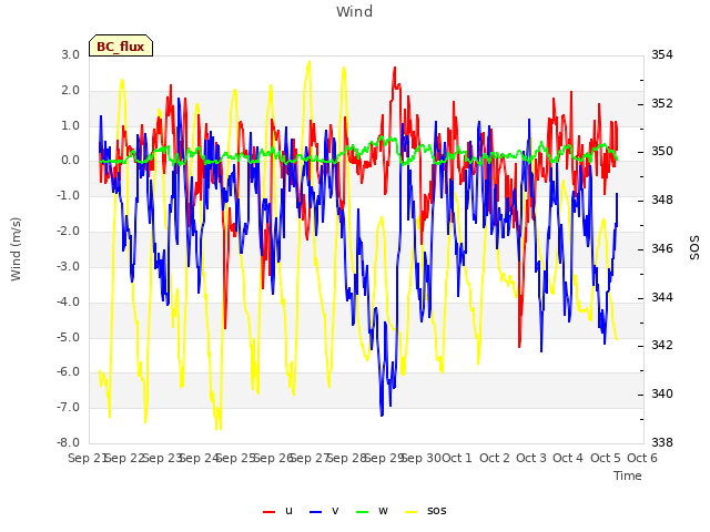 plot of Wind