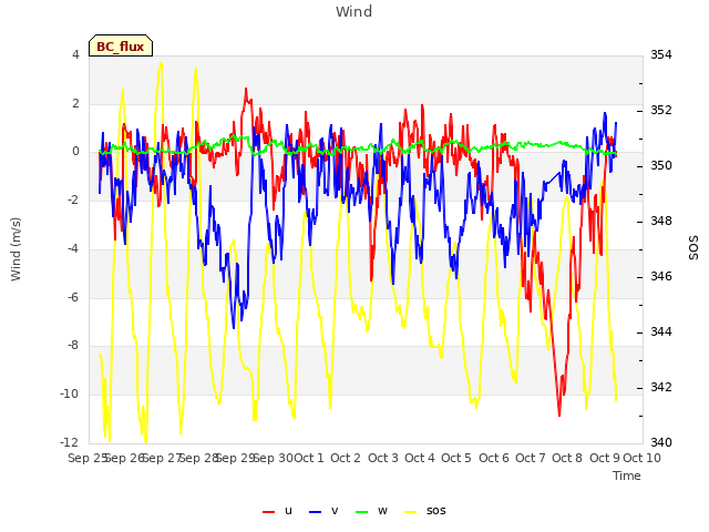 plot of Wind