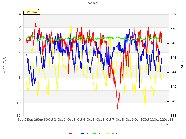 plot of Wind