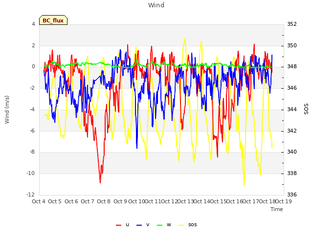 plot of Wind