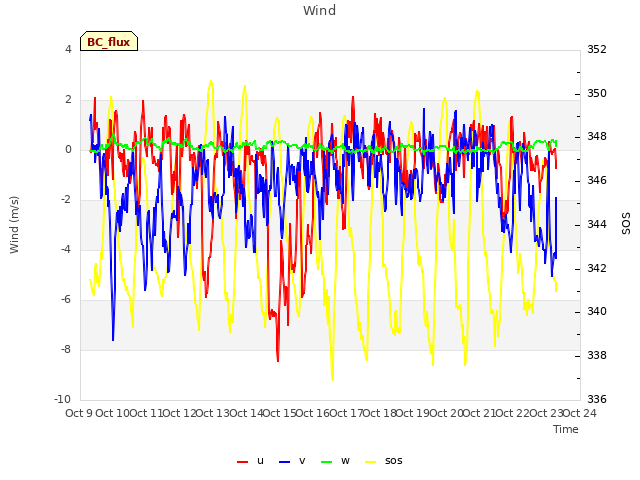 plot of Wind