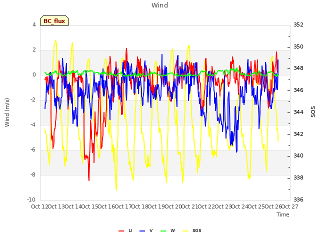 plot of Wind