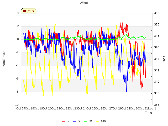 plot of Wind