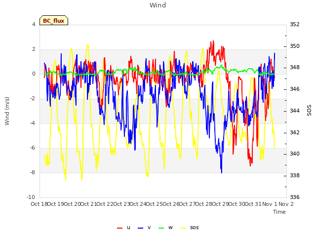 plot of Wind