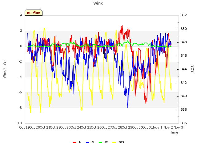 plot of Wind