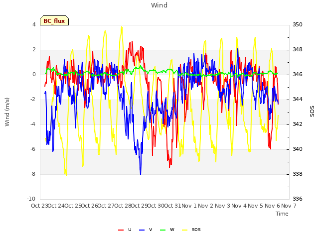 plot of Wind