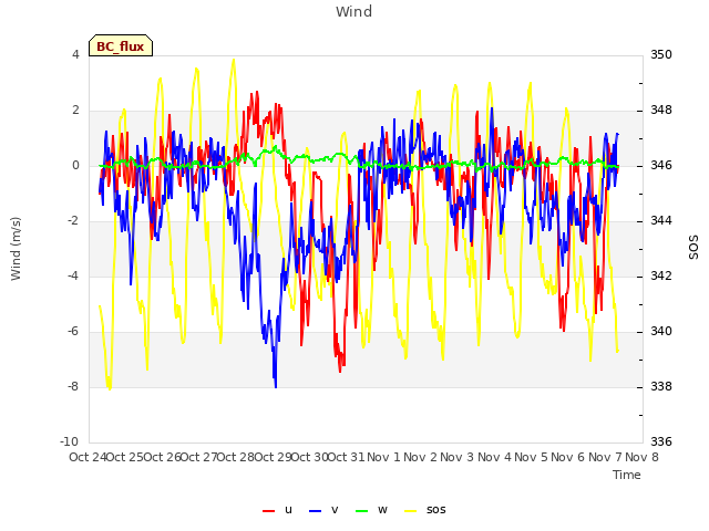 plot of Wind