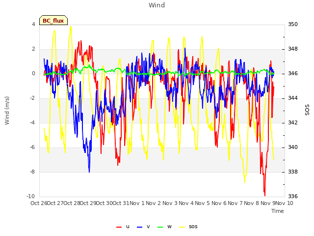 plot of Wind