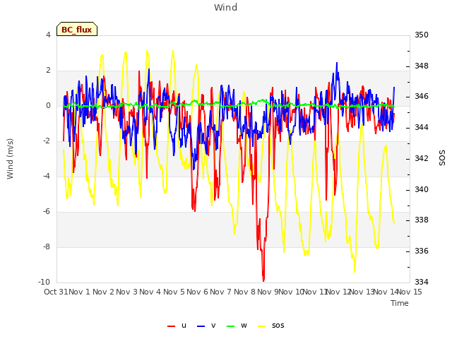 plot of Wind