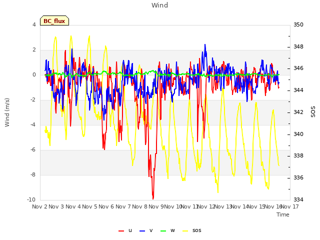 plot of Wind