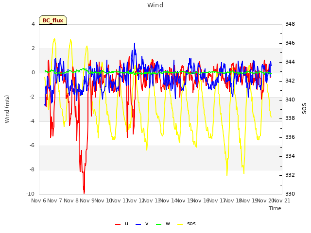 plot of Wind