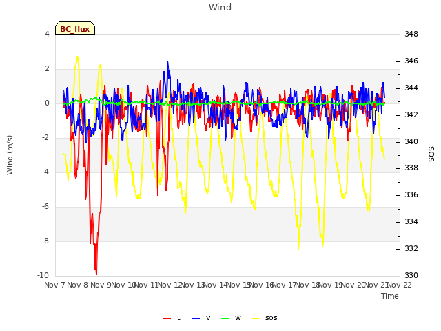 plot of Wind