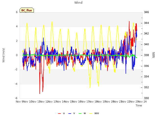 plot of Wind