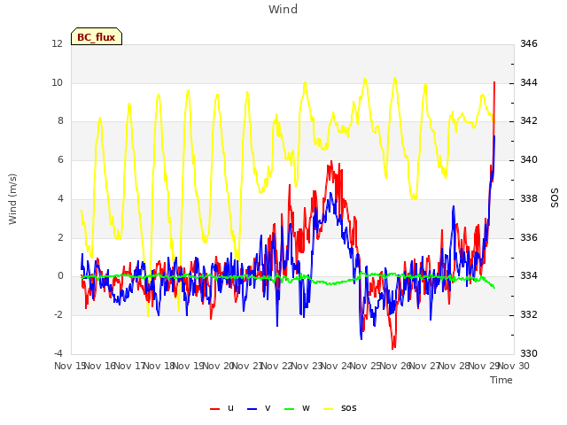 plot of Wind