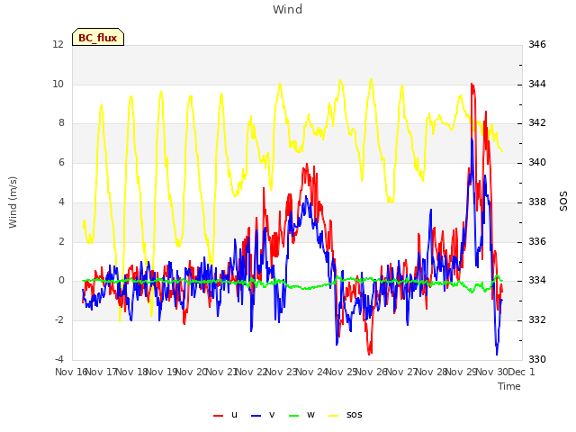 plot of Wind