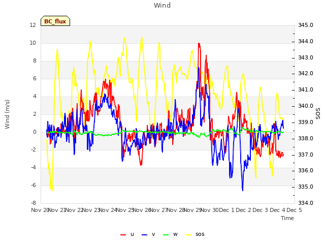 plot of Wind