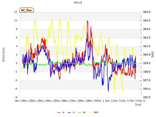 plot of Wind