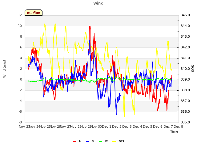 plot of Wind