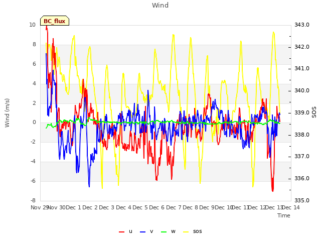 plot of Wind