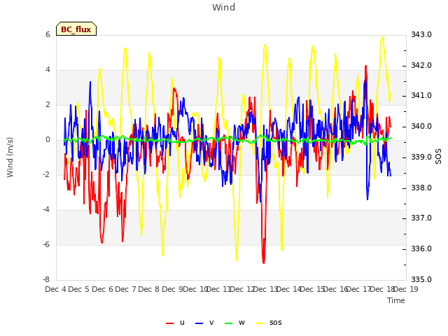 plot of Wind