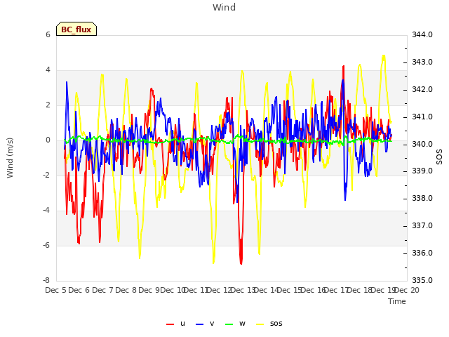 plot of Wind