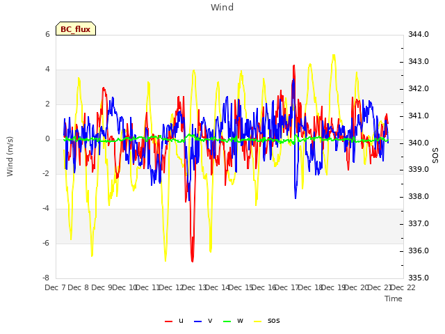 plot of Wind