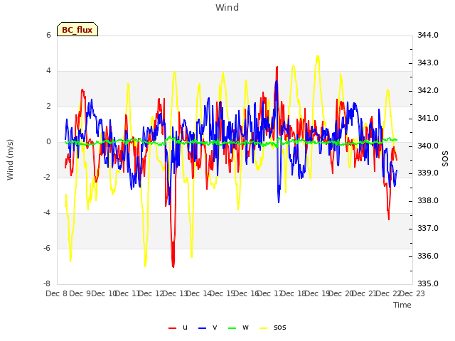 plot of Wind