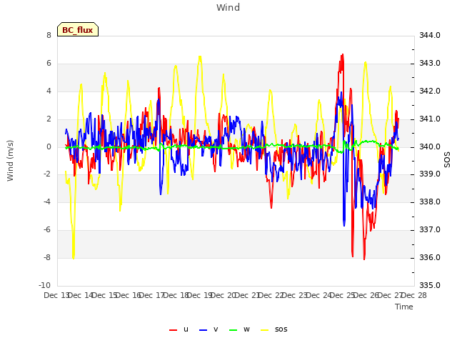 plot of Wind