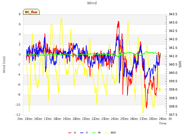 plot of Wind