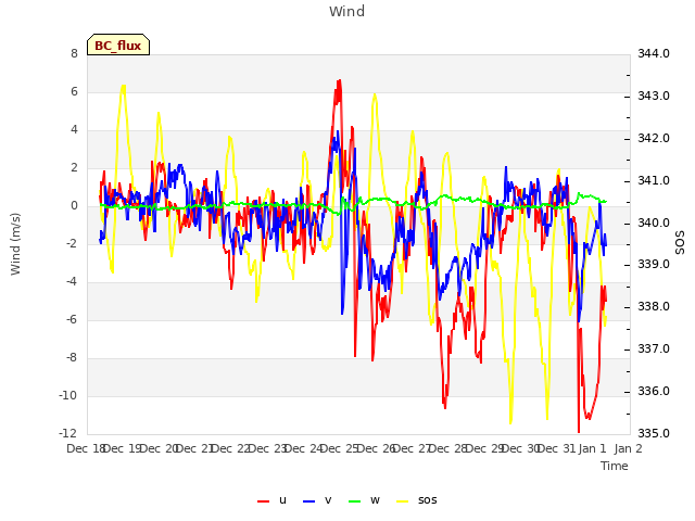 plot of Wind