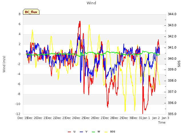 plot of Wind