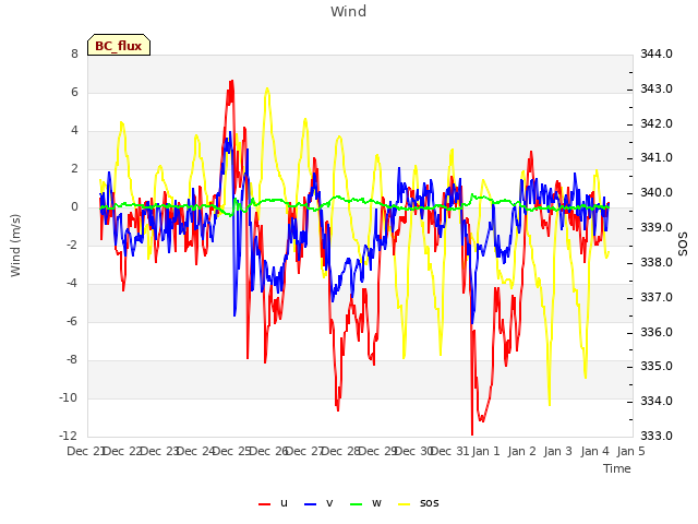 plot of Wind