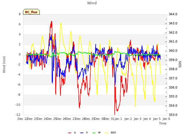 plot of Wind
