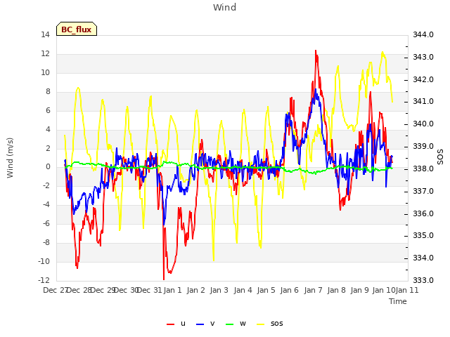 plot of Wind