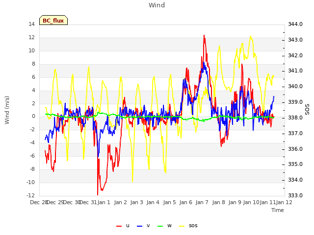 plot of Wind