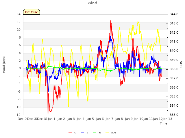 plot of Wind