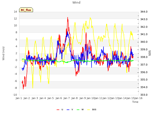 plot of Wind