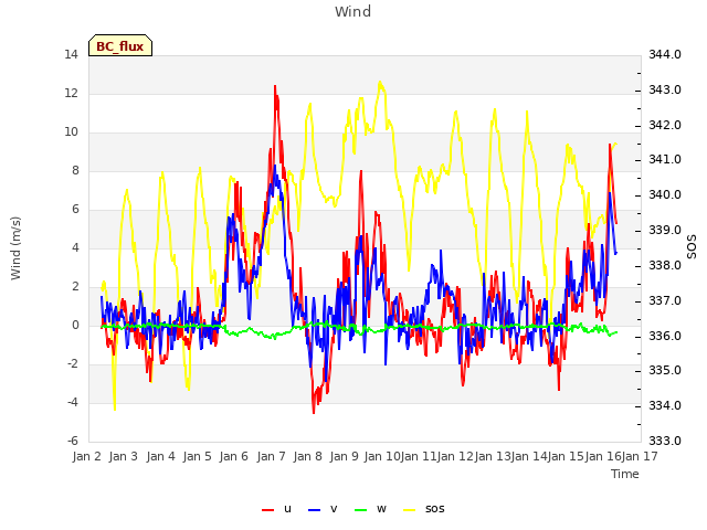 plot of Wind