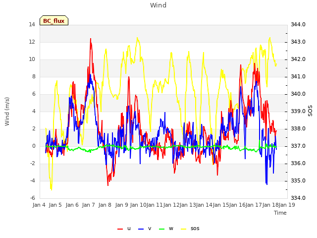 plot of Wind