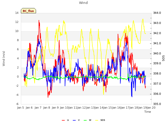 plot of Wind