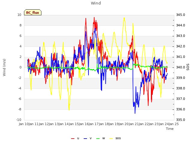 plot of Wind