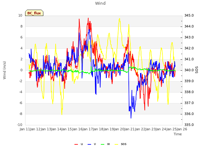 plot of Wind