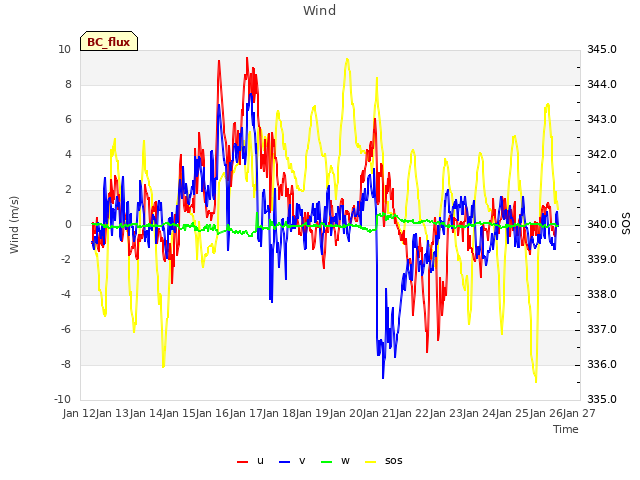 plot of Wind