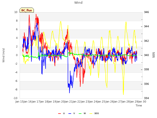 plot of Wind