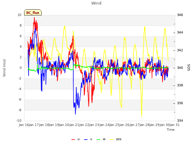 plot of Wind