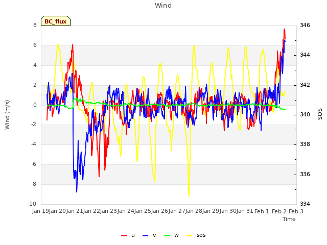 plot of Wind
